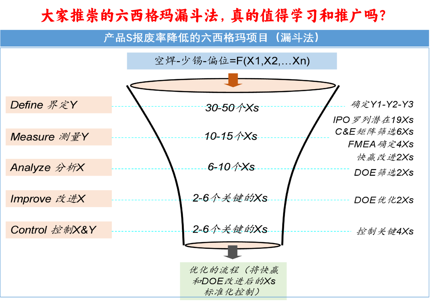 六西格玛靠漏斗法，用IPO流程图，C&E矩阵，FMEA等方式解决问题，不是科学方法，需要被改造