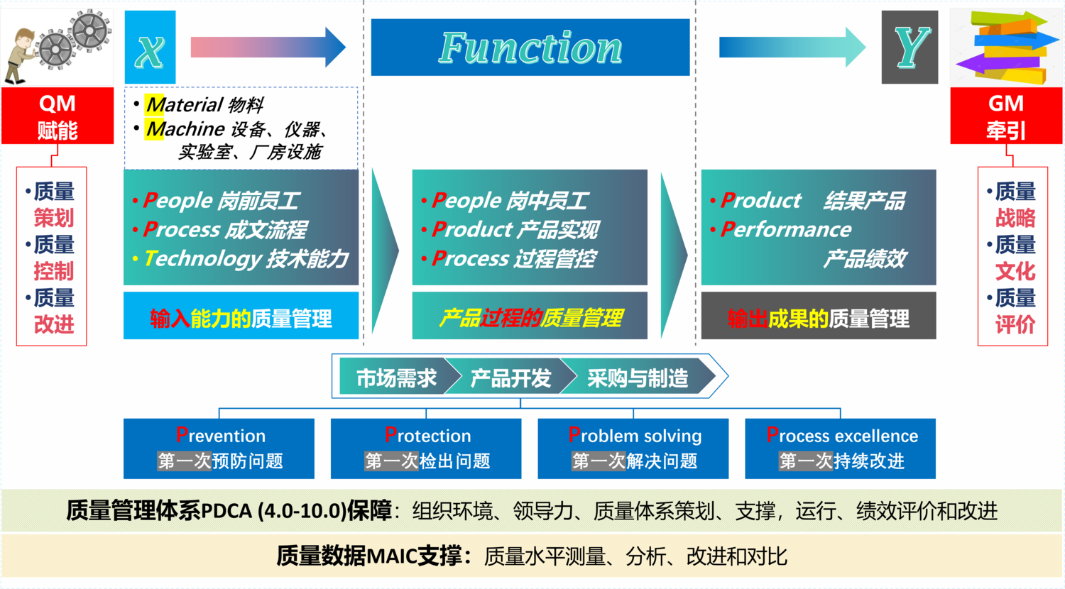 全面质量管理，不仅需要有最高层（总经理）的质量牵引（质量战略、质量文化和质量评价），还要有质量负责人的质量赋能（质量策划、质量控制与质量改进）。更主要的工作是全价值链的质量管理，包括IPO的过程管理等